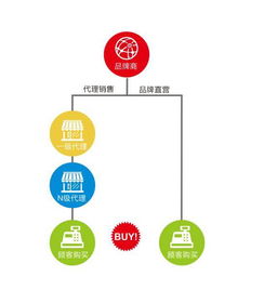 品牌直营、代理销售与工厂店 全面解析背后的涵义